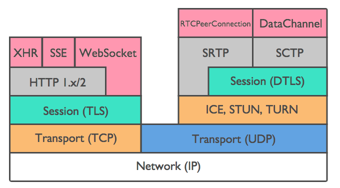 WebRTC stack